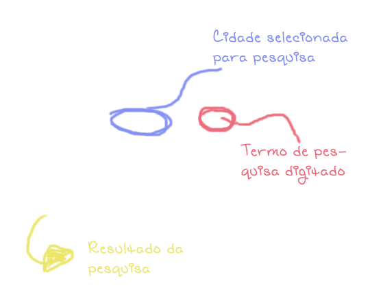 Anotações pesquisa especifica realizada